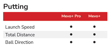 Mevo+ putting